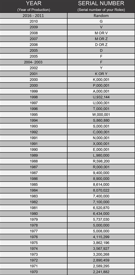 rolex serial numbers chart|rolex serial number inside bezel.